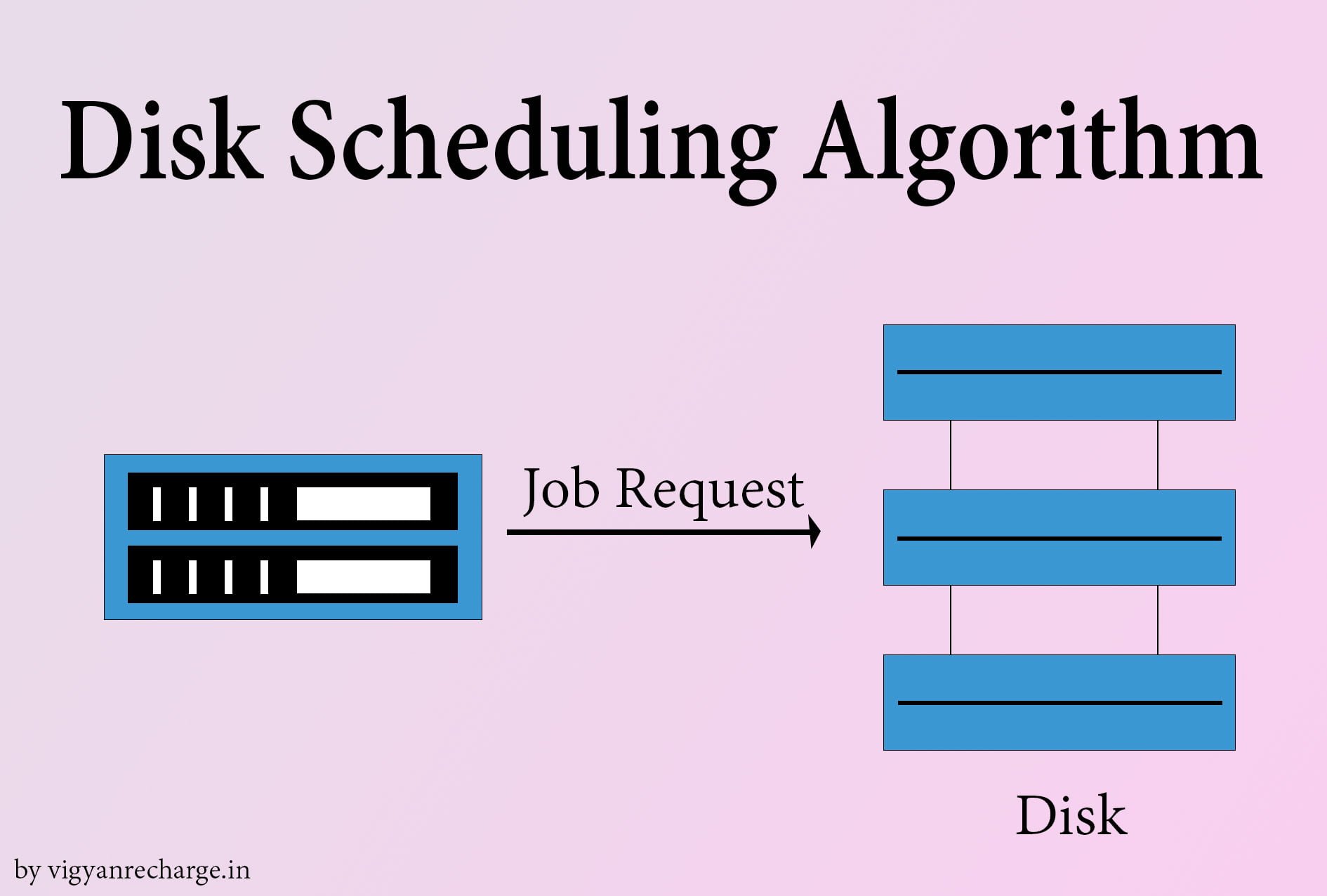DSA - Disk Scheduling Algorithm