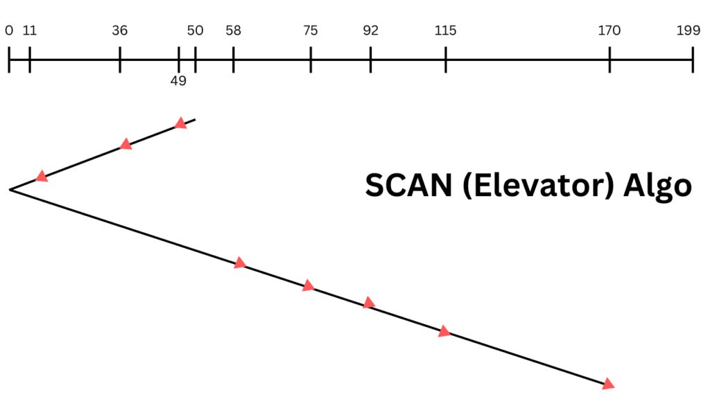 SCAN (Elevator) Algorithm